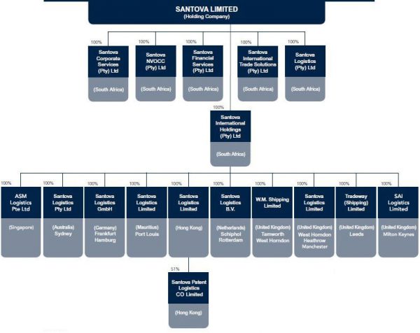 Bedrijfsstructuur | Santova Logistics Netherlands